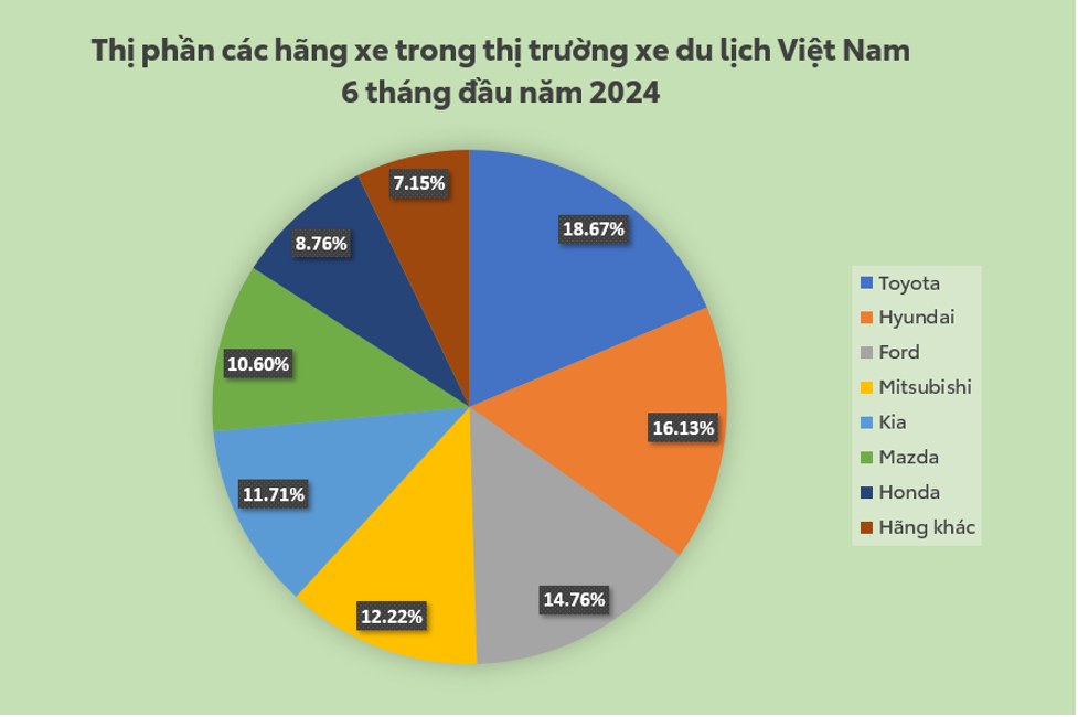 Toyota chiếm 17,67% thị phần thị trường xe con tại Việt Nam trong 6 tháng đầu năm, theo báo cáo của VAMA. Nguồn: VAMA